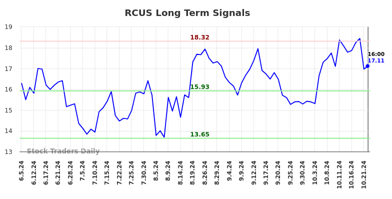 RCUS Long Term Analysis for December 6 2024