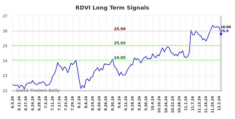 RDVI Long Term Analysis for December 6 2024