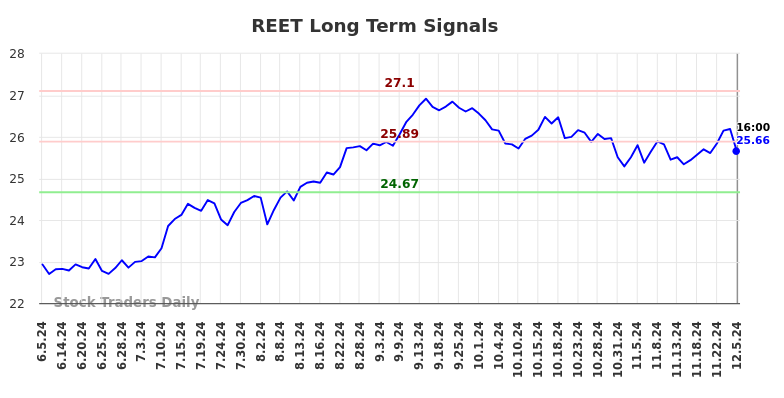 REET Long Term Analysis for December 6 2024