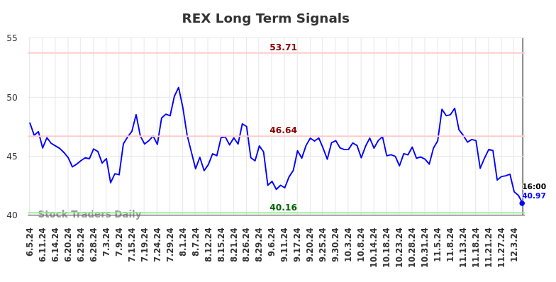 REX Long Term Analysis for December 6 2024