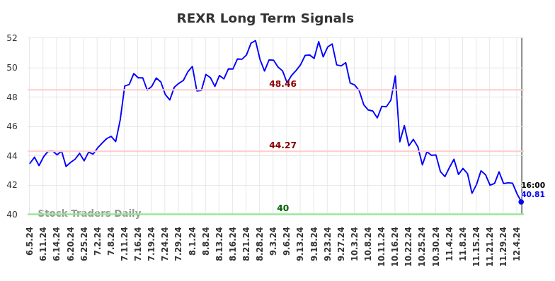 REXR Long Term Analysis for December 6 2024 REXR Long Term Analysis for December 6 2024