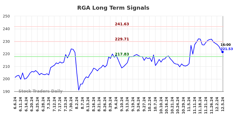 RGA Long Term Analysis for December 6 2024