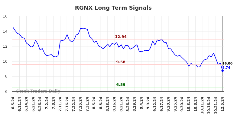 RGNX Long Term Analysis for December 6 2024