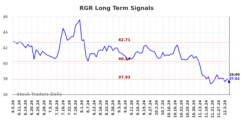 RGR Long Term Analysis for December 6 2024