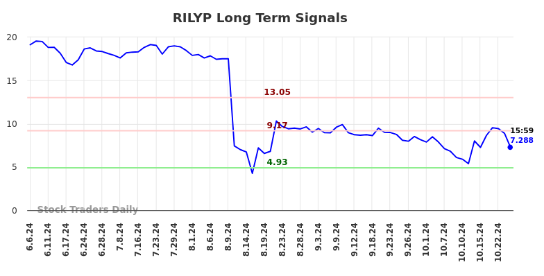 RILYP Long Term Analysis for December 6 2024 RILYP Long Term Analysis for December 6 2024
