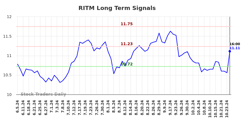 RITM Long Term Analysis for December 6 2024
