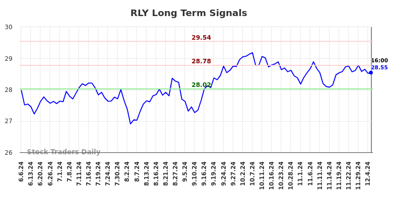 RLY Long Term Analysis for December 6 2024