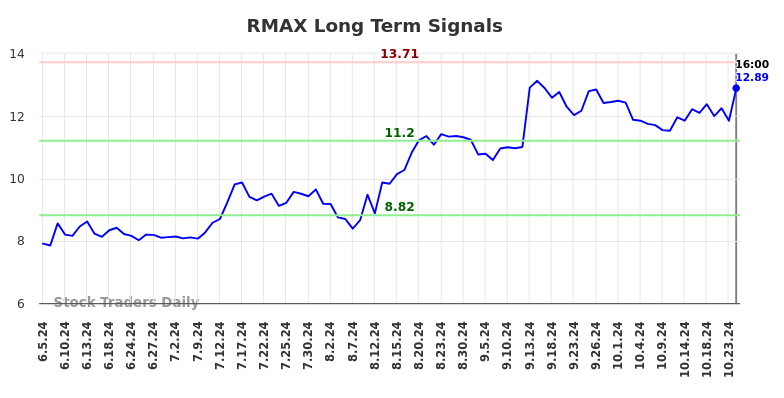 RMAX Long Term Analysis for December 6 2024