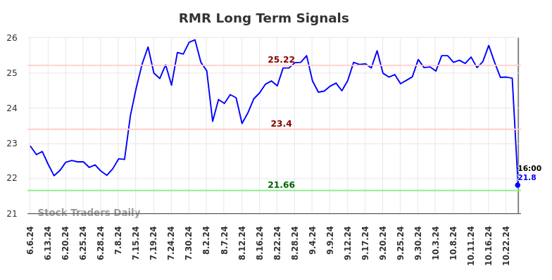 RMR Long Term Analysis for December 6 2024