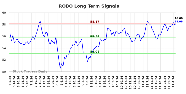 ROBO Long Term Analysis for December 6 2024