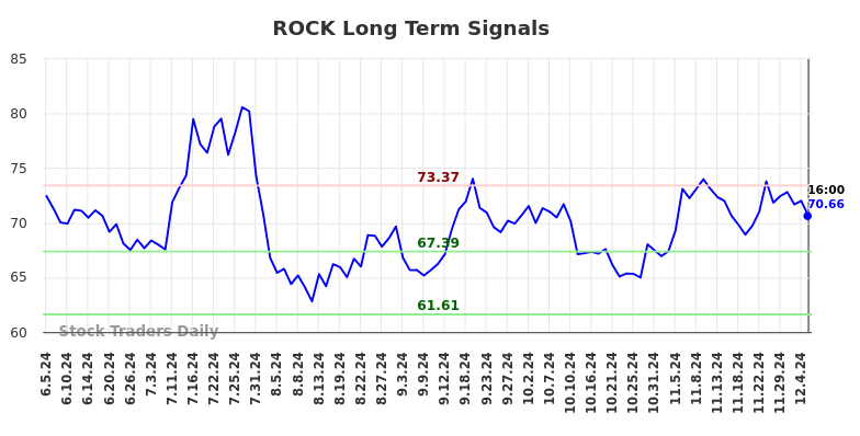 ROCK Long Term Analysis for December 6 2024