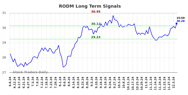 RODM Long Term Analysis for December 6 2024 RODM Long Term Analysis for December 6 2024