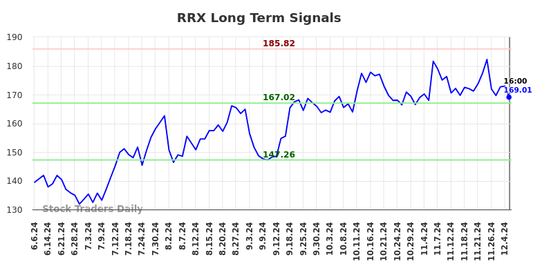 RRX Long Term Analysis for December 6 2024