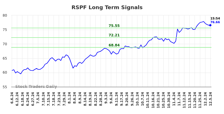 RSPF Long Term Analysis for December 6 2024