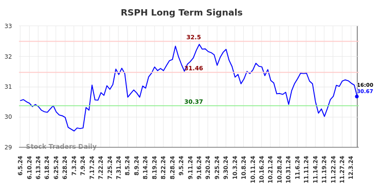 RSPH Long Term Analysis for December 6 2024