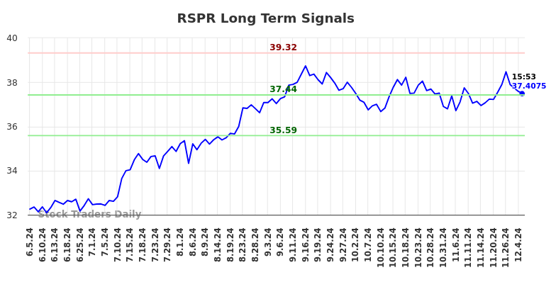 RSPR Long Term Analysis for December 6 2024