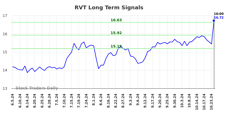 RVT Long Term Analysis for December 6 2024