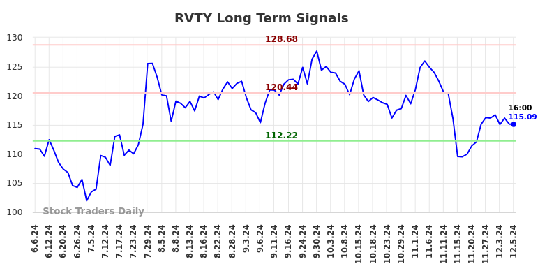 RVTY Long Term Analysis for December 6 2024