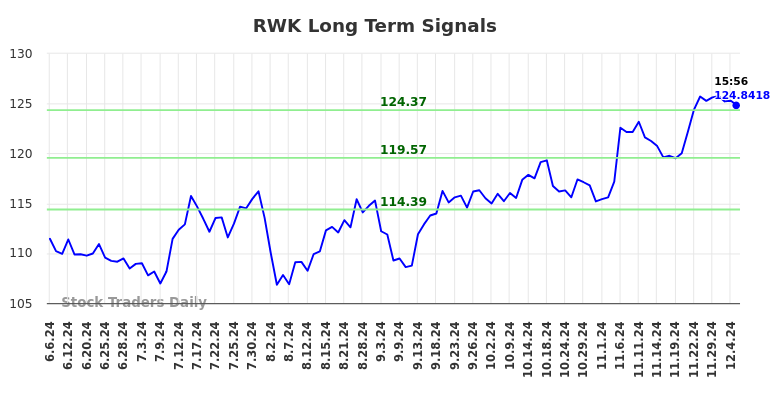 RWK Long Term Analysis for December 6 2024