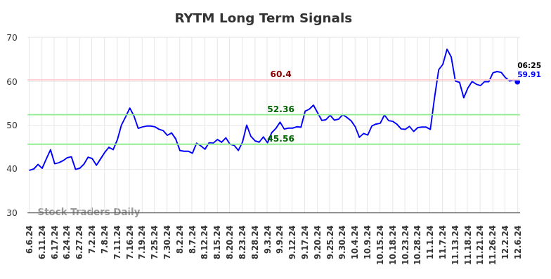 RYTM Long Term Analysis for December 6 2024 RYTM Long Term Analysis for December 6 2024
