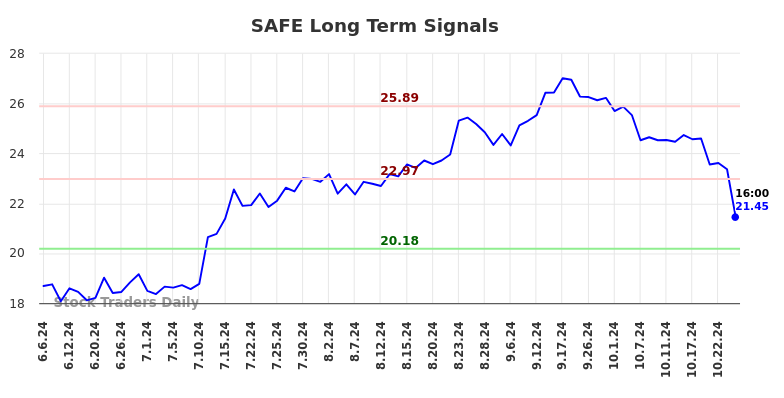 SAFE Long Term Analysis for December 6 2024