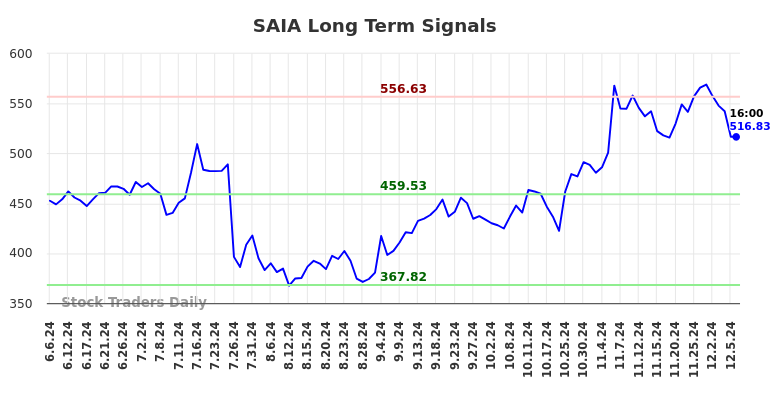 SAIA Long Term Analysis for December 6 2024 SAIA Long Term Analysis for December 6 2024
