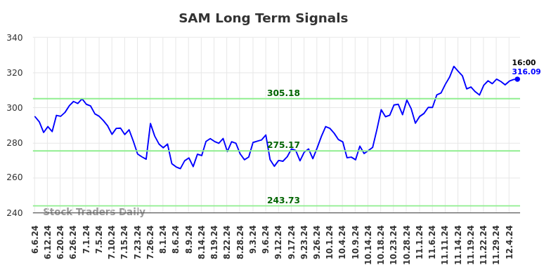 SAM Long Term Analysis for December 6 2024