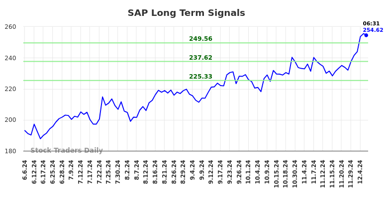 SAP Long Term Analysis for December 6 2024