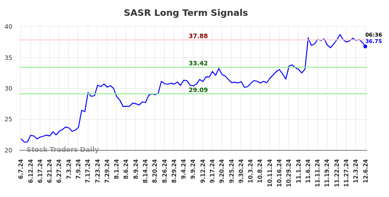 SASR Long Term Analysis for December 6 2024