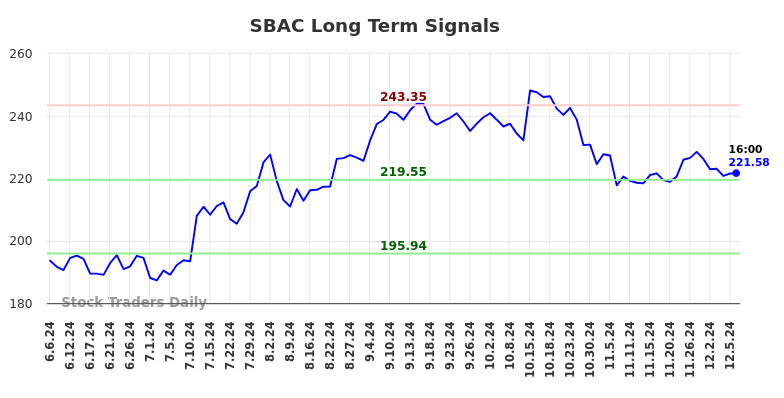 SBAC Long Term Analysis for December 6 2024 SBAC Long Term Analysis for December 6 2024