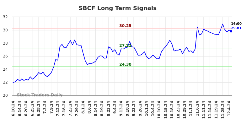 SBCF Long Term Analysis for December 6 2024