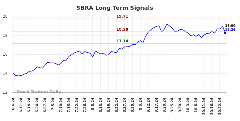 SBRA Long Term Analysis for December 6 2024