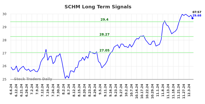 SCHM Long Term Analysis for December 6 2024 SCHM Long Term Analysis for December 6 2024