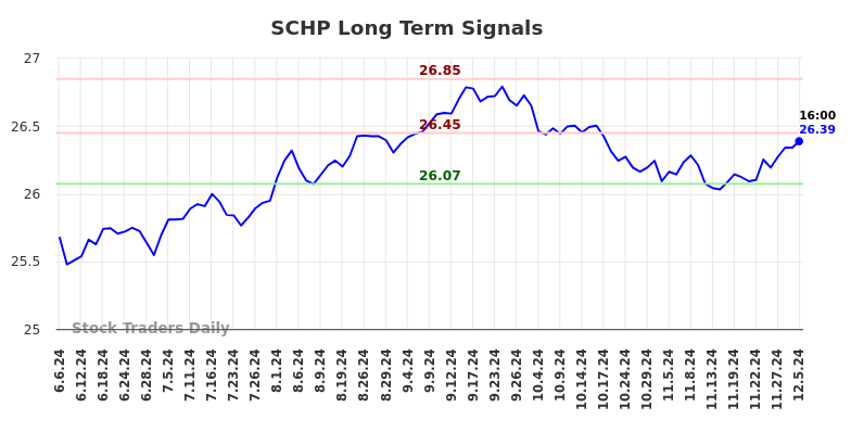 SCHP Long Term Analysis for December 6 2024