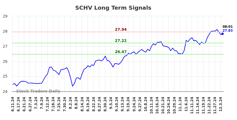 SCHV Long Term Analysis for December 6 2024