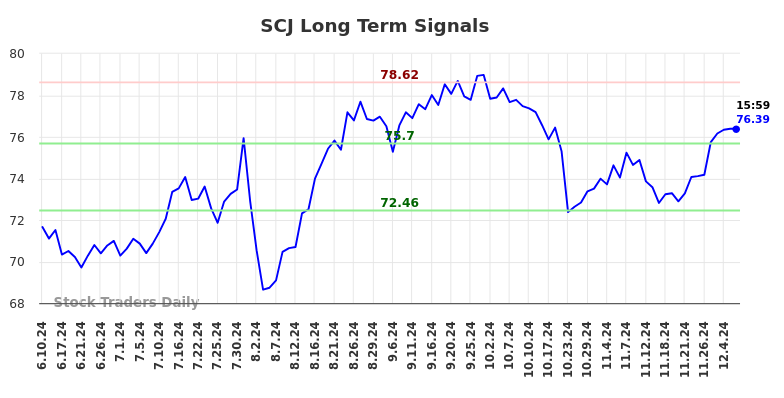 SCJ Long Term Analysis for December 6 2024