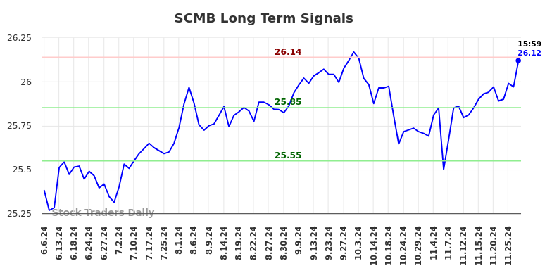 SCMB Long Term Analysis for December 6 2024 SCMB Long Term Analysis for December 6 2024