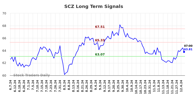 SCZ Long Term Analysis for December 6 2024 SCZ Long Term Analysis for December 6 2024