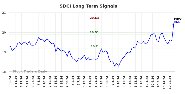 SDCI Long Term Analysis for December 6 2024 SDCI Long Term Analysis for December 6 2024