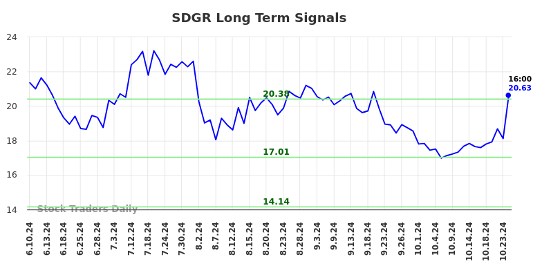 SDGR Long Term Analysis for December 6 2024