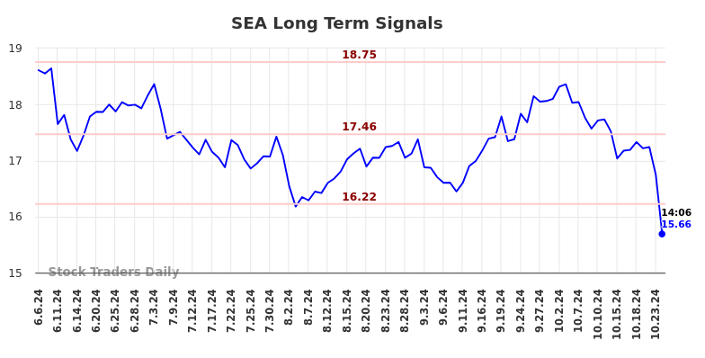 SEA Long Term Analysis for December 6 2024