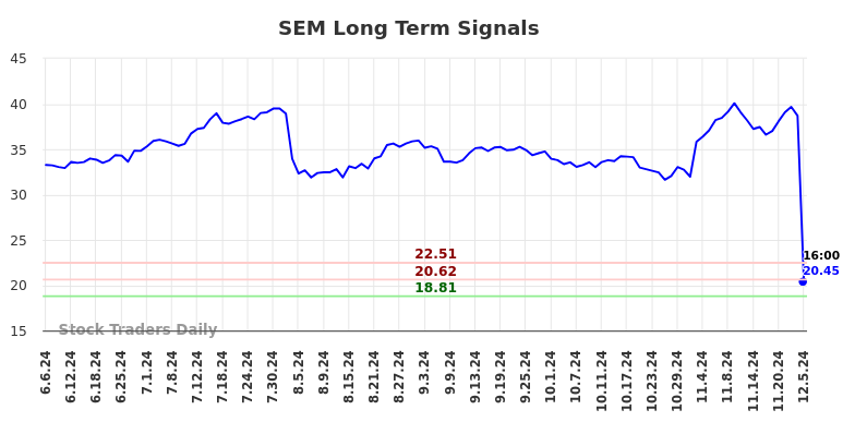 SEM Long Term Analysis for December 6 2024