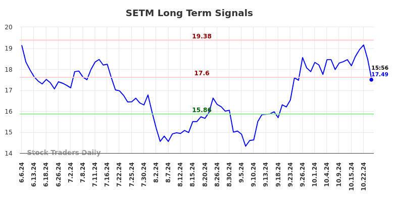 SETM Long Term Analysis for December 6 2024