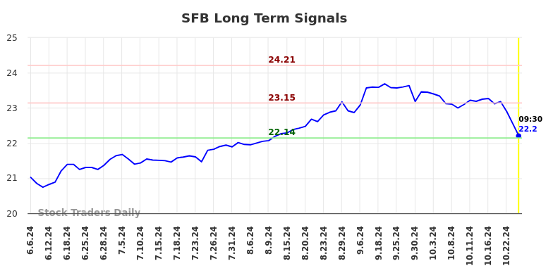 SFB Long Term Analysis for December 6 2024