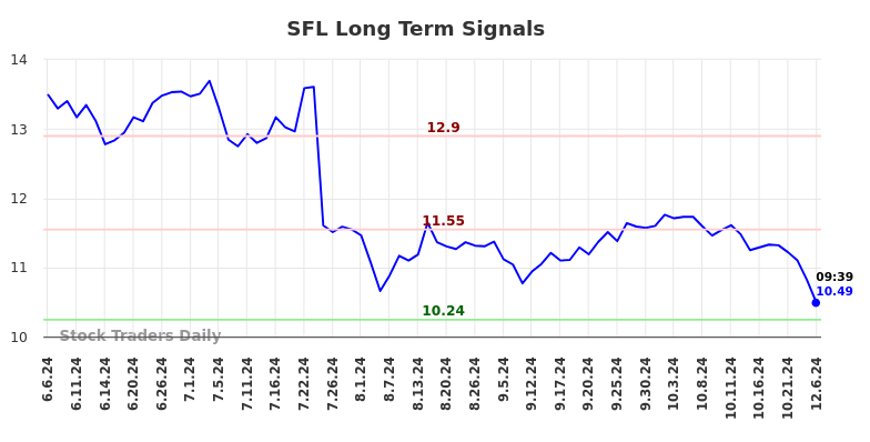 SFL Long Term Analysis for December 6 2024