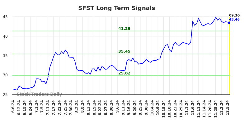 SFST Long Term Analysis for December 6 2024