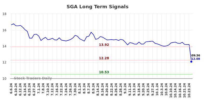 SGA Long Term Analysis for December 6 2024