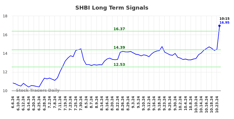 SHBI Long Term Analysis for December 6 2024 SHBI Long Term Analysis for December 6 2024