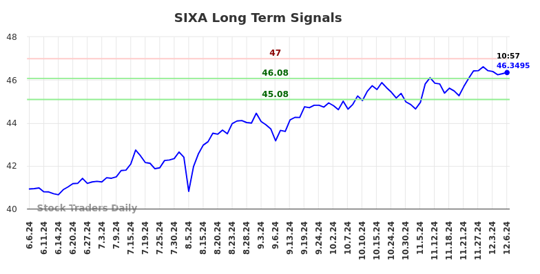 SIXA Long Term Analysis for December 6 2024 SIXA Long Term Analysis for December 6 2024