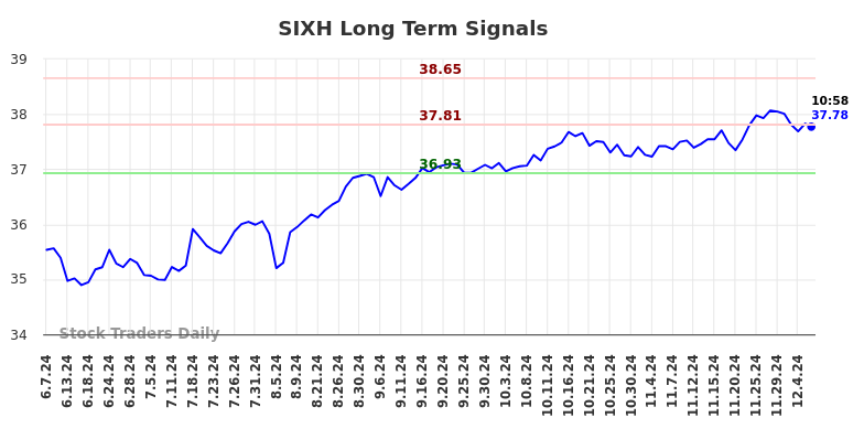 SIXH Long Term Analysis for December 6 2024 SIXH Long Term Analysis for December 6 2024